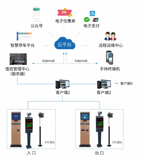 智慧停車係統、智慧停車，停車係統，停車雲平台