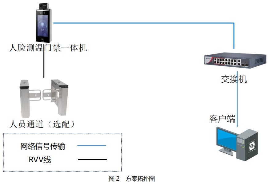 防疫測溫、測溫監控